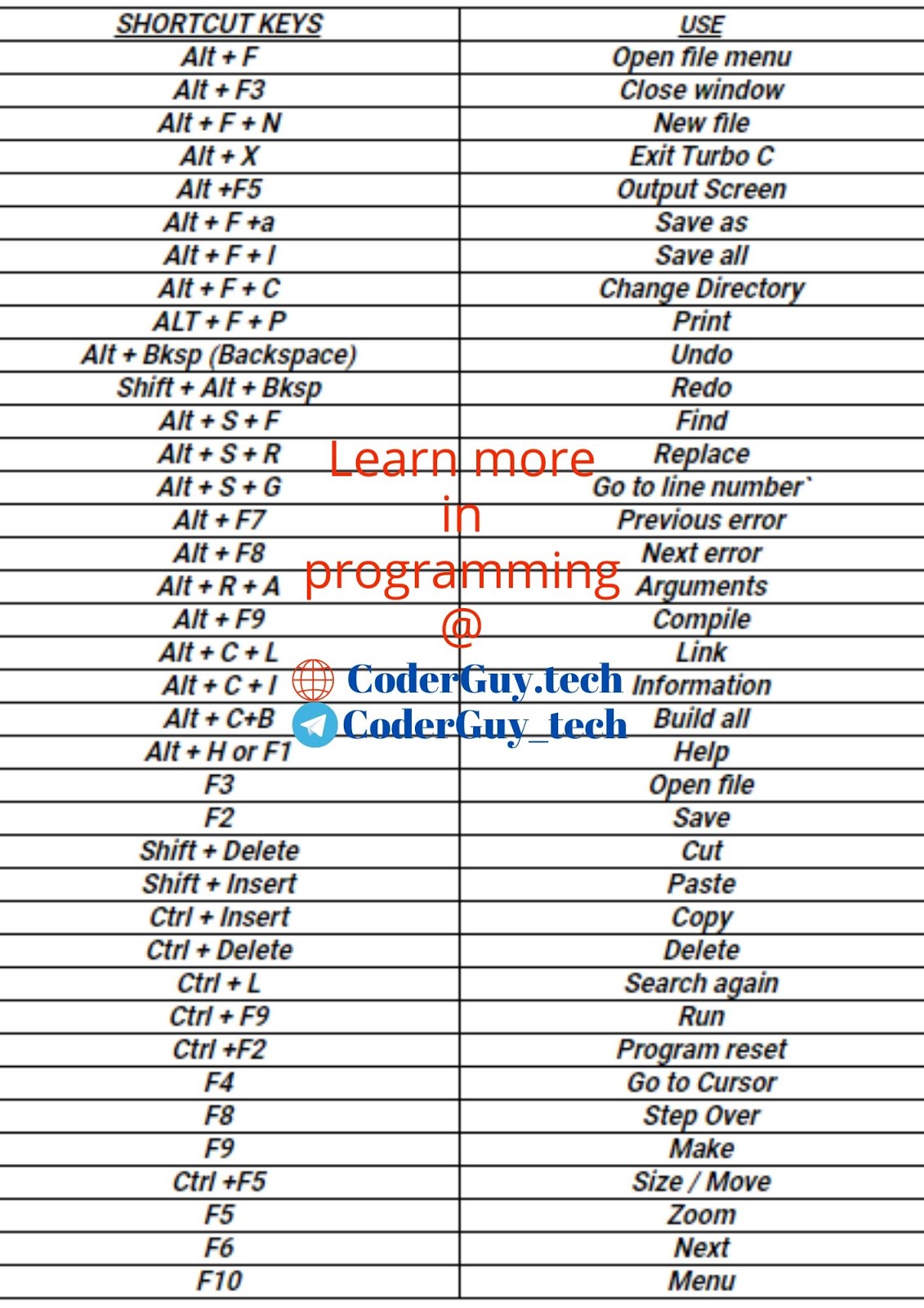 All shortcut keys that are used in C programming CoderGuy
