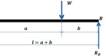 Determination of Support Reactions in Beams due to point loads