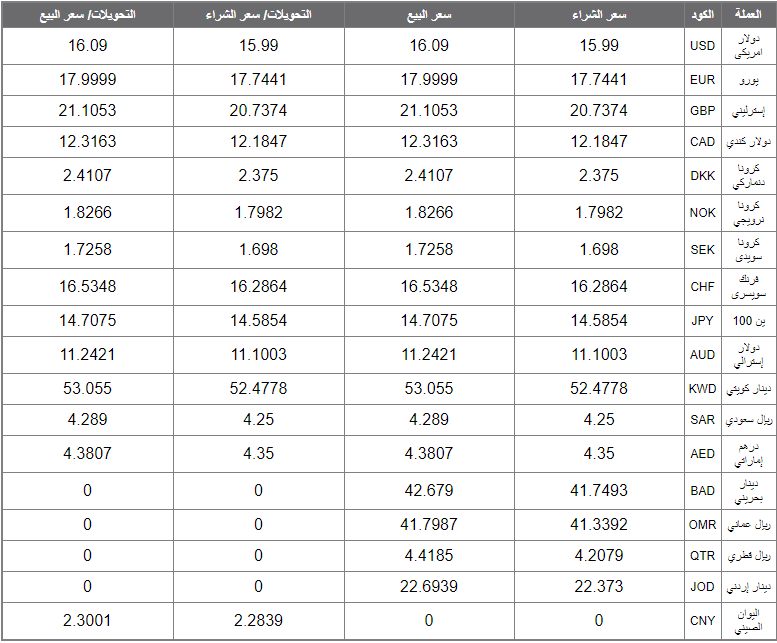 اسعار العملات اليوم الاحد 29 ديسمبر 2019 اسعار العملات العربية والاجنبية