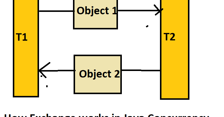 How to use Exchanger for Inter thread communication in Java? Example ...