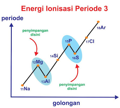 energi ionisasi periode 3