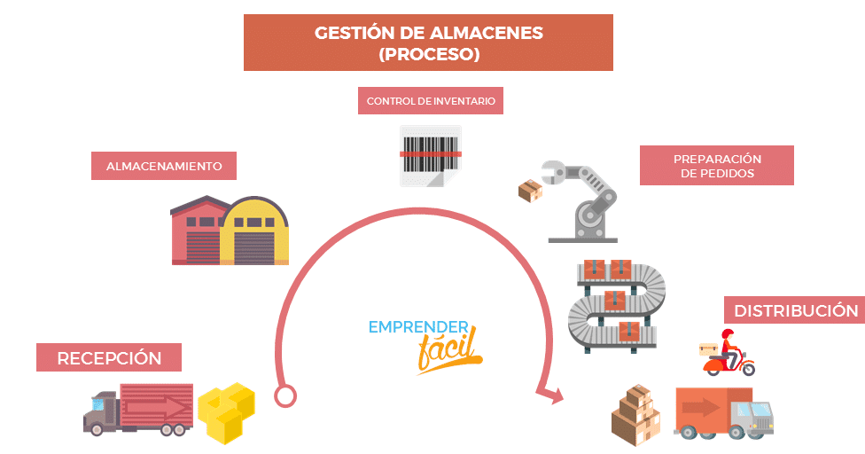 Logística de almacenamiento TRL1 1.6 B Almacenes según la actividad de la empresa Logística de almacenamiento TRL1 1.6 B Almacenes según la actividad de la empresa