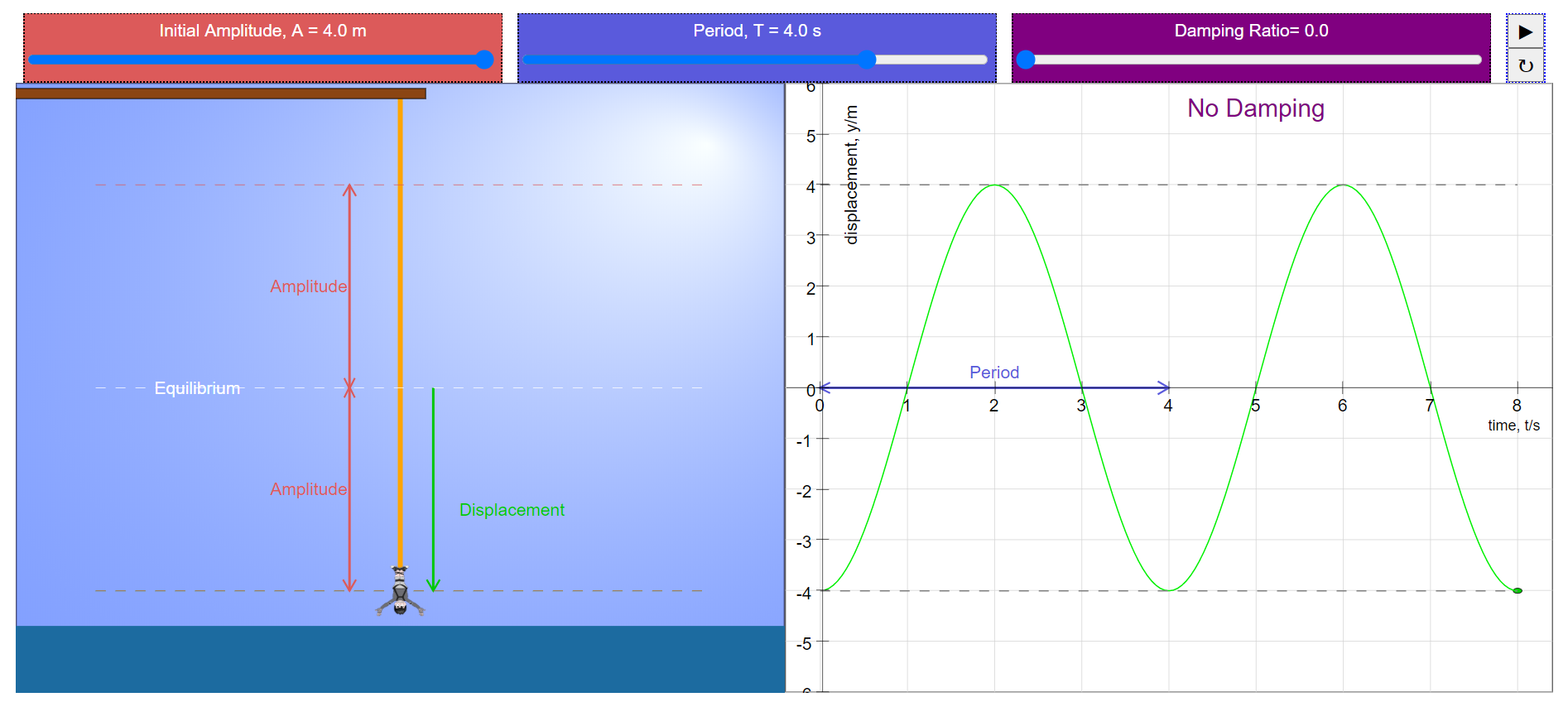 (Simple Harmonic Motion) SHM Bungee with Damping HTML5 Applet ...
