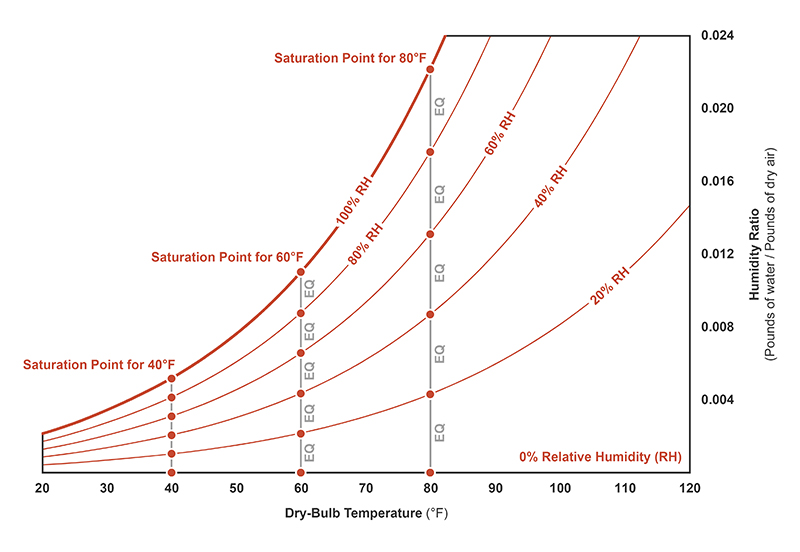 saturation humidity ratio calculator
