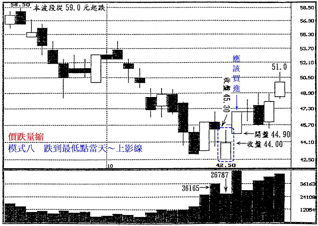 價跌量縮　模式八　跌到最低點當天～上影線