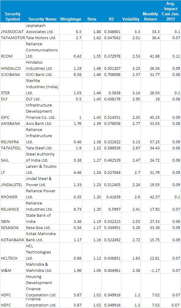 Risk Measure and Beta ratio