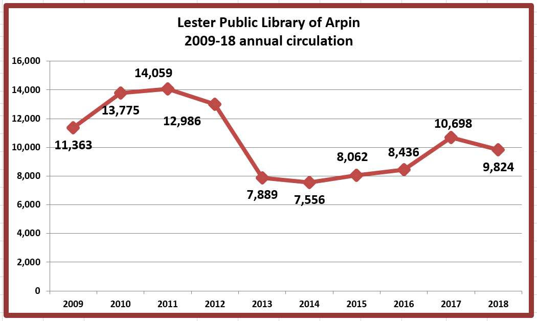 Retiring Guy's Digest UPDATE. Lester Public Library of Arpin 2009