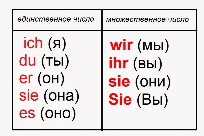 числа от 1-100 на немецком. цифры в немецком языке от 1 до 100. цифры на немецком с транскрипцией на русском. 12 по немецки. цифры от 1 до 10 на немецком с произношением.