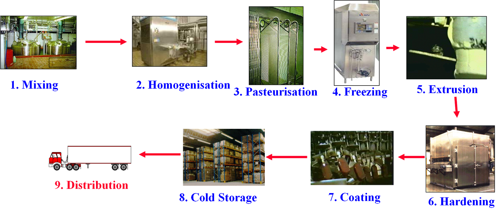 The Chemistry of Ice Cream