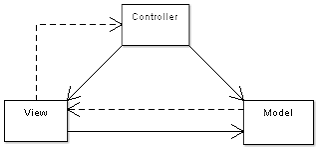 ASP.NET MVC Architecture