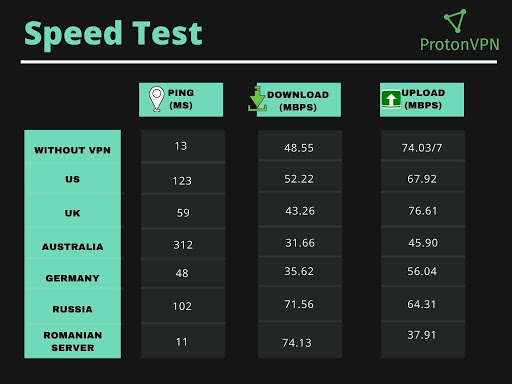 ProtonVPN Speed Test