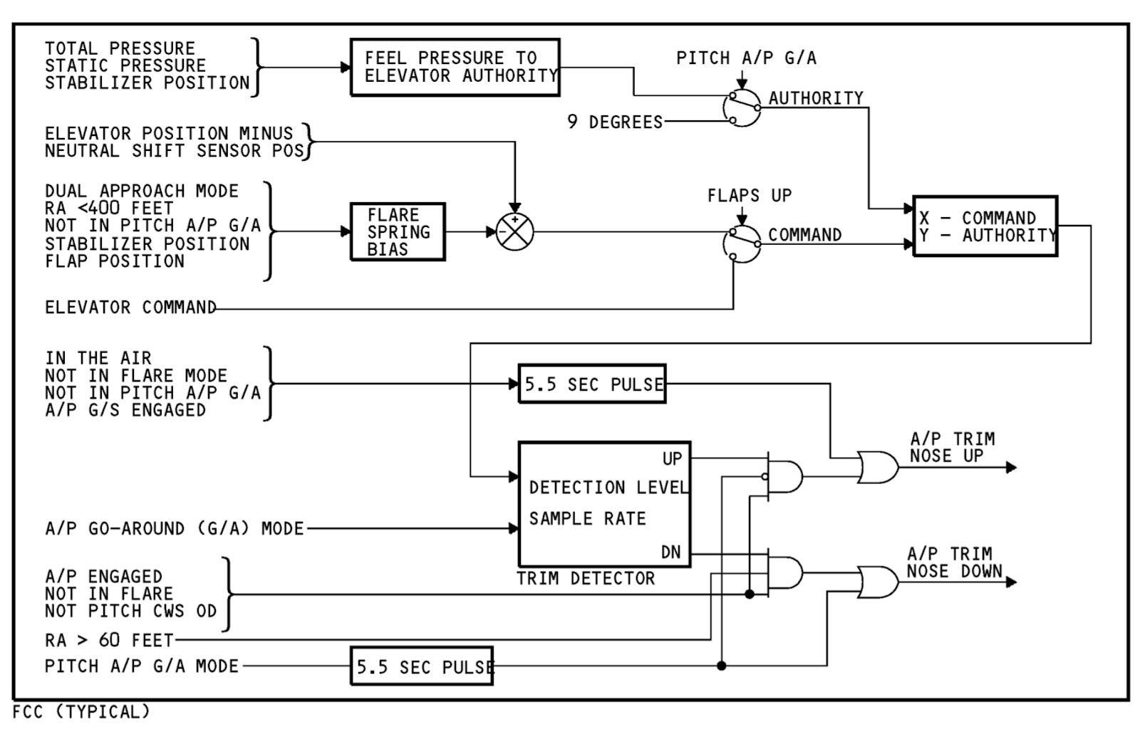 Guru Stabilizer Trim