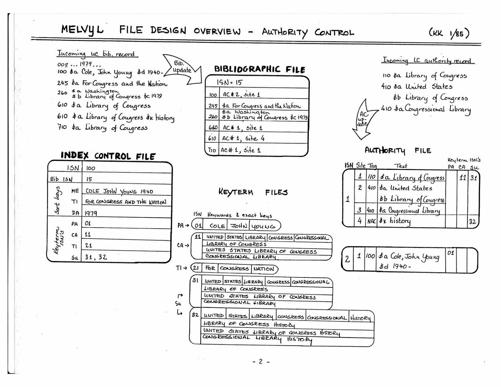 Coyle's InFormation Women designing