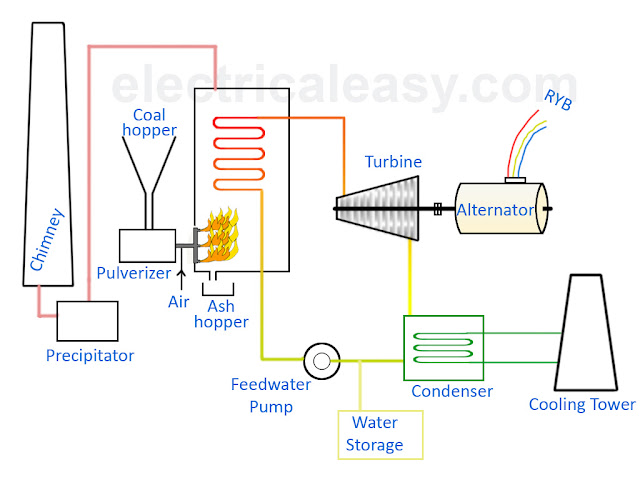 Layout of thermal power station / plant