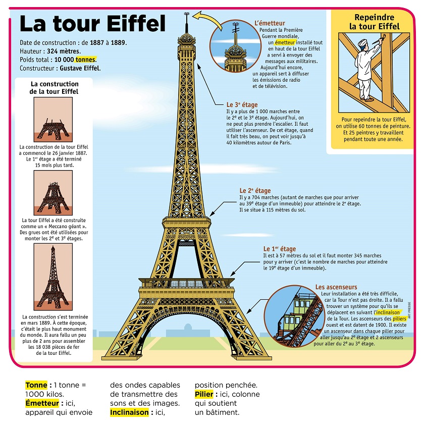 De Quoi Est Mort Gustave Eiffel TICs en FLE: 01.14