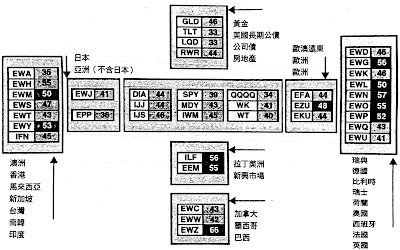 根據ETFs建立的「龜族」世界觀市場模型