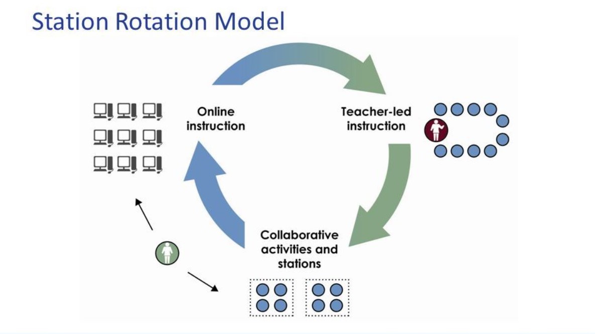 Технология ротация станций. Station rotation model. Модель ротация станций. Технологии «Blended Learning. Ротация это.