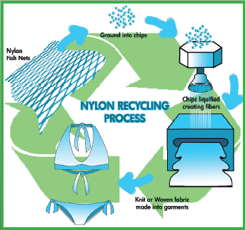 S Nylon Recycling 28