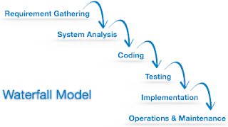 مخططات تطوير النظم نموذج الشلال هندسة برمجياتSoftwar Engineering  Waterfall  Model  Software Development Paradigm #