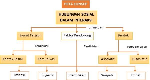 Titien's09 Blog: INDIVIDU, KELOMPOK DAN HUBUNGAN SOSIAL DALAM MASYRAKAT.