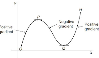minimum and maximum point (turning points) of a curve