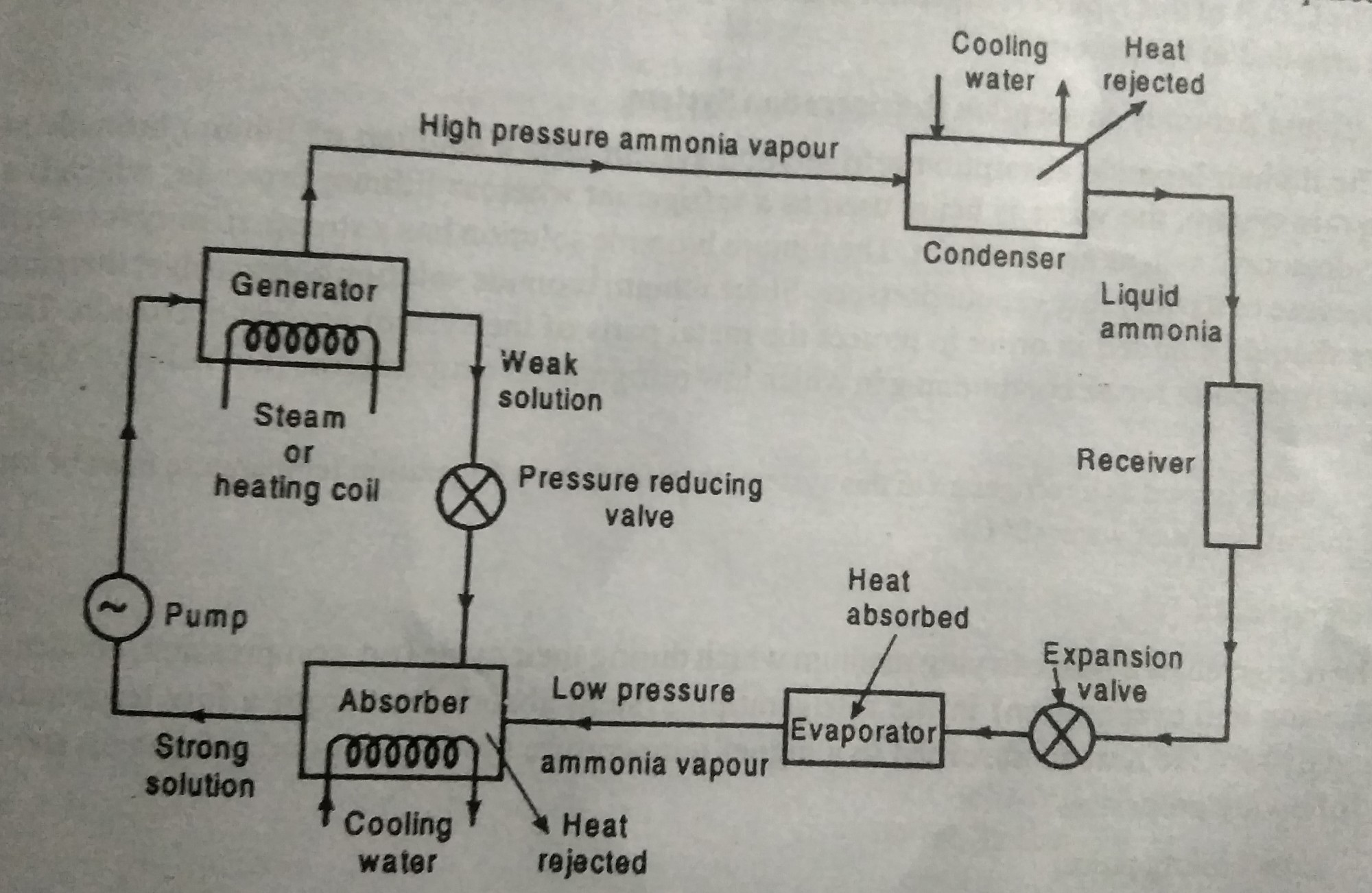 Vapour absorption refrigeration system and different refrigerants