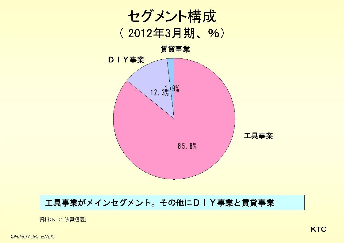 ＫＴＣのセグメント構成