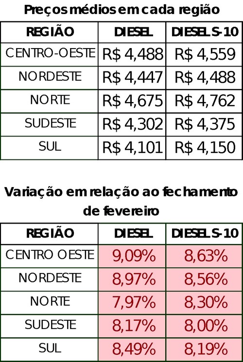 Preço do diesel aumenta 8,55 nas primeiras semanas de março