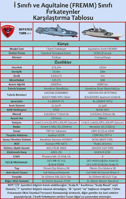 Σε πανικό οι Τούρκοι: Συγκρίνουν τις Fremm με τις δικές του φρεγάτες και βλέπουν το… τεχνολογικό χάος (πίνακας)  