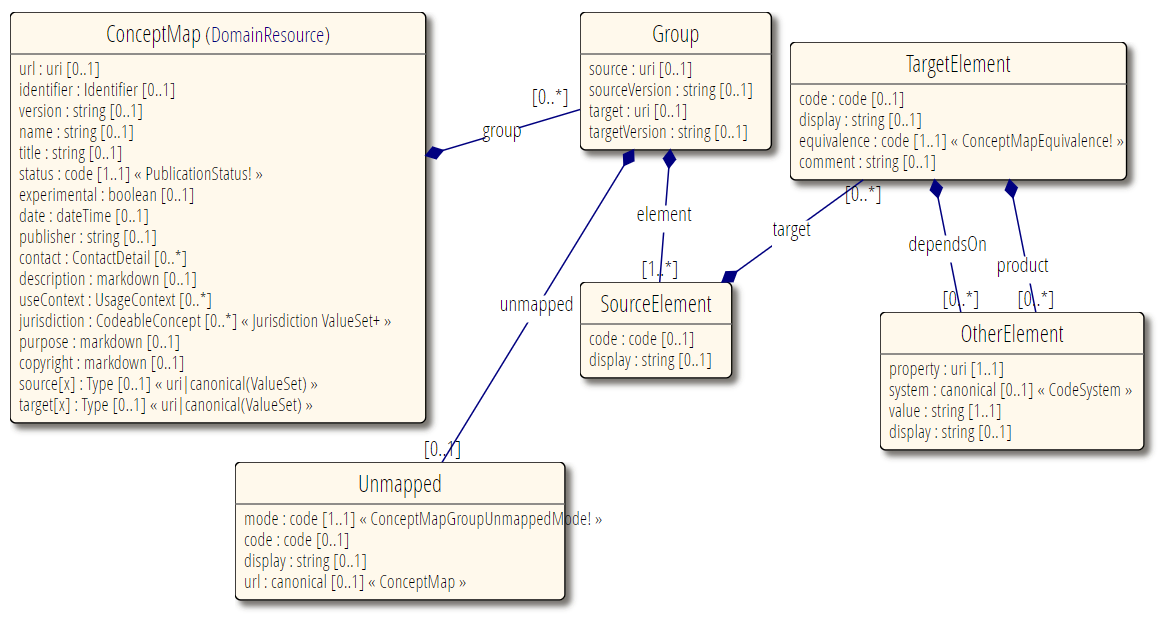Healthcare Standards: Using the FHIR ConceptMap for mapping between
