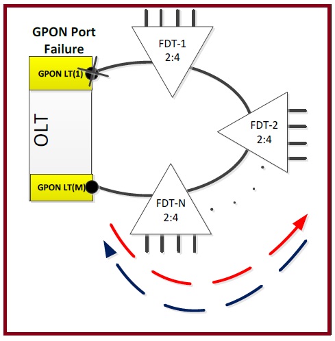 Type B protection in GPON FTTH