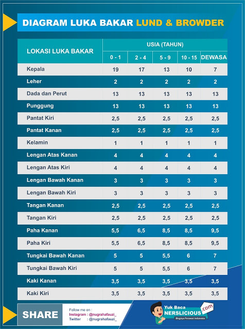 Cara Menghitung dan Menentukan Luas Luka Bakar dengan Menggunakan Diagram Lund & Browder Diagram Lund & Browder