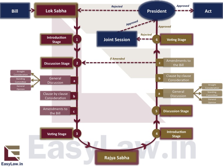 What are the different stages in the law-making process - Social
