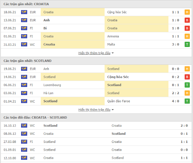 Trực tiếp & Dự đoán Scotland vs Croatia (02h, 23/6) Thong-ke-Scotland-Croatia-23-6