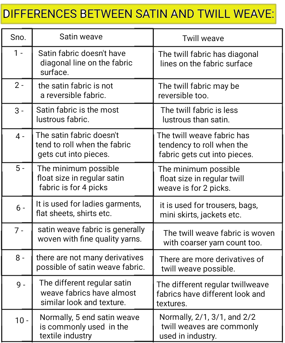 Textile Adviser DIFFERENCES BETWEEN SATIN AND TWILL WEAVE