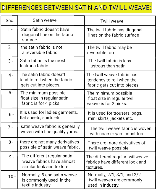 Textile Adviser DIFFERENCES BETWEEN SATIN AND TWILL WEAVE