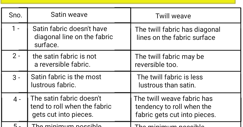 Textile Adviser DIFFERENCES BETWEEN SATIN AND TWILL WEAVE