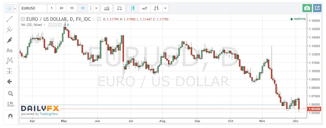 55430 Euro continued to slide after the Italian referendum.