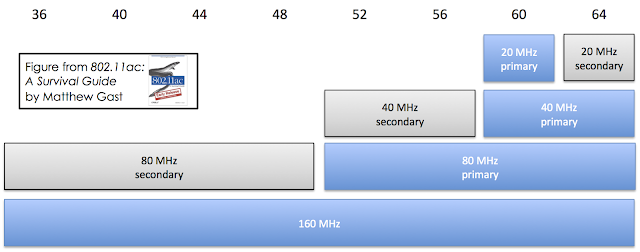 Revolution Wi-Fi: 802.11ac Channel Planning