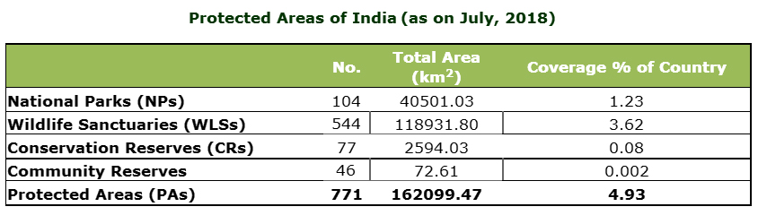 Environment protection in India, National Parks in India, Wildlife Reserves, Elephant Reserves, Tiger reserves, WLS India, Marine reserves in India, NP India, MoEFCC, Civils Tapasya Civils.PTeducation.com, PTeducation.com