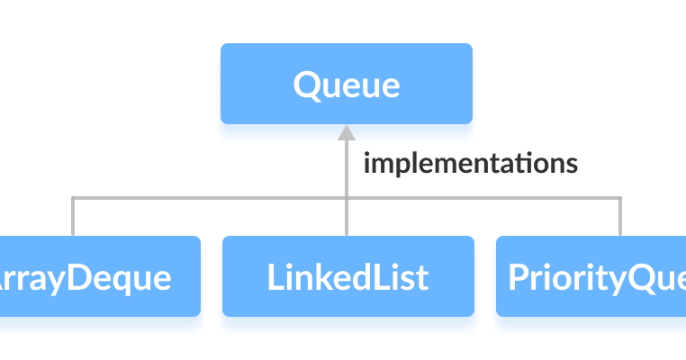 Java Queue interface - IT magazine