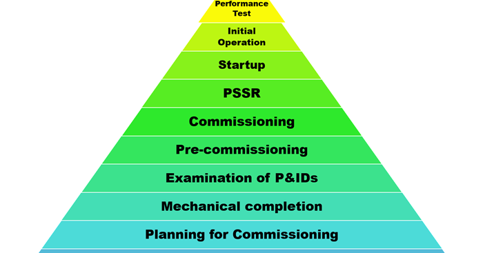 Phases of four commissioning what a major the process? are 