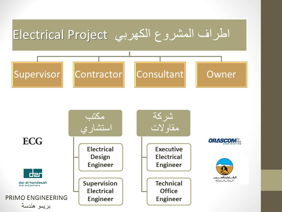 1- كورس ديستربيوشن وتيار خفيف كامل (المحتوي- مجالات عمل مهندس كهرباء- الاطراف المشاركة في المشروع الكهربي) Introduction Electrical Distribution Course 1- كورس ديستربيوشن وتيار خفيف كامل (المحتوي- مجالات عمل مهندس كهرباء- الاطراف المشاركة في المشروع الكهربي) Introduction Electrical Distribution Course