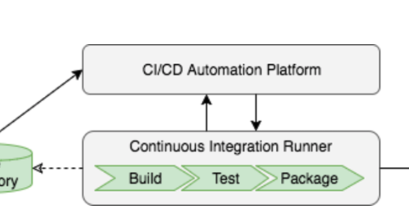CI/CD and tools