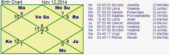 free north indian style horoscope match making