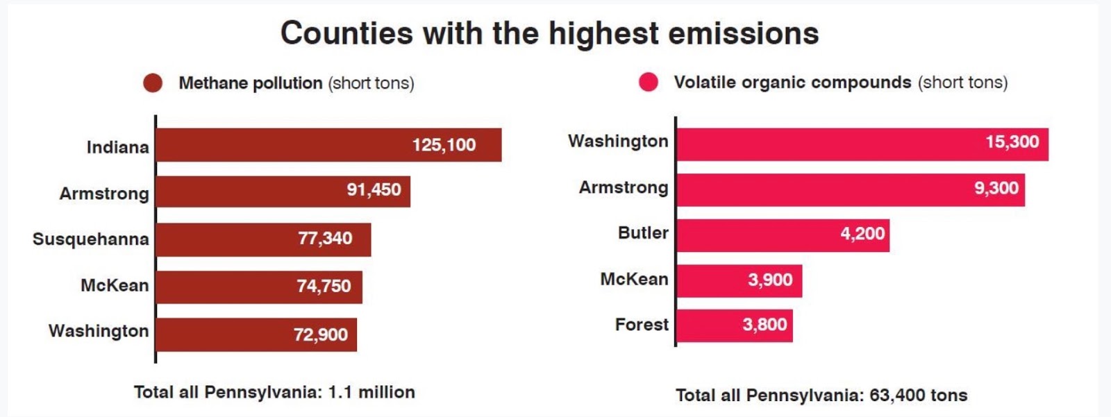 PA Environment Digest Blog EDF Analysis Finds PA Oil & Gas Methane