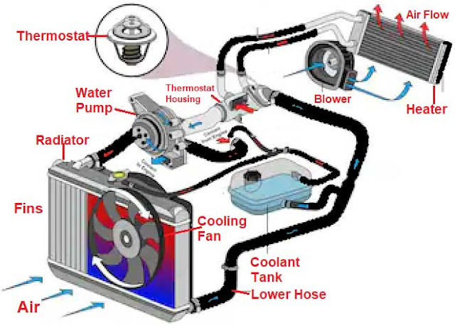 How the engine Water Cooling System works? Components of engine Water ...