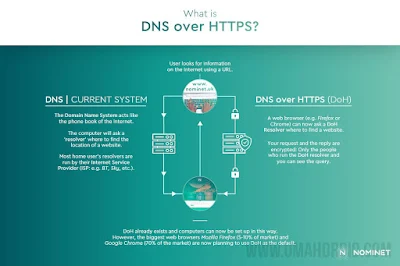 Protokol DNS over HTTPS