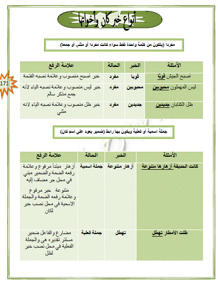 موسوعة شرح الأساليب والقواعد النحوية والتدريب عليها لجميع صفوف المرحلة الابتدائية الترمين فى 219 ورقة للطباعة 7