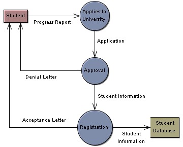 What is Data flow diagram, DFD | Logistics Management, Global Logistics